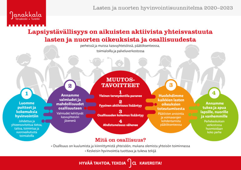 Graafi lasten ja nuorten hyvinvointisuunnitelmasta.