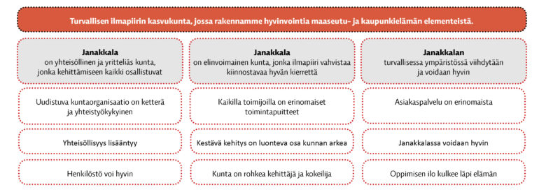 Turvallisen ilmapiirin kasvukunta, jossa rakennamme hyvinvointia maaseutu- ja kaupunkielämän elementeistä. Janakkala on yhteisöllinen ja
yritteliäs kunta, jonka
kehittämiseen kaikki osallistuvat. Tämä tarkoittaa sitä että uudistuva kuntaorganisaatio on ketterä ja yhteistyökykyinen, yhteisöllisyys lisääntyy ja henkilöstö voi hyvin. Janakkala on elinvoimainen kunta,
jonka ilmapiiri vahvistaa
kiinnostavaa hyvän kierrettä. Tämä tarkoittaa että kaikilla toimijoilla on erinomaiset toimintapuitteet, kestä kehitys on luonteva osa kunnan arkea ja kunta on rohkea kehittäjä. Janakkalan turvallisessa
ympäristössä viihdytään ja voidaan
hyvin. Tämä tarkoittaa että asiakaspalvelu on erinomaista, Janakkalassa voidaan hyvin ja oppimisen ilo kulkee läpi elämän. 