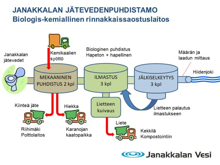 Jätevedenpuhdistamon toimintaprosessit kuvattuna graafina.