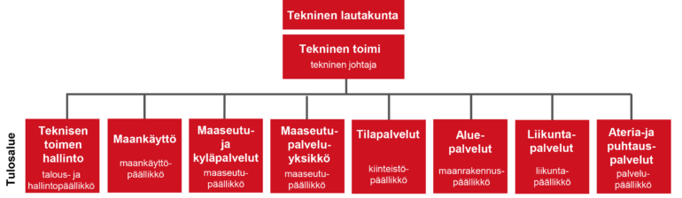 Teknisen toimen organisaatiokaavio. Teknisen lautakunnan alaisuudessa teknistä toimea johtaa tekninen johtaja. Tulosalueita ovat talous- ja hallintopalvelut, maankäyttö, tilapalvelut, aluepalvelut, maaseutu- ja kyläpalvelut, maaseutupalveluyksikkö, liikuntapalvelut sekä ateria- ja puhtauspalvelut.