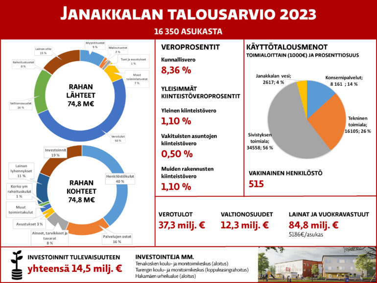 Talousarvion tärkeimmät lukemat.