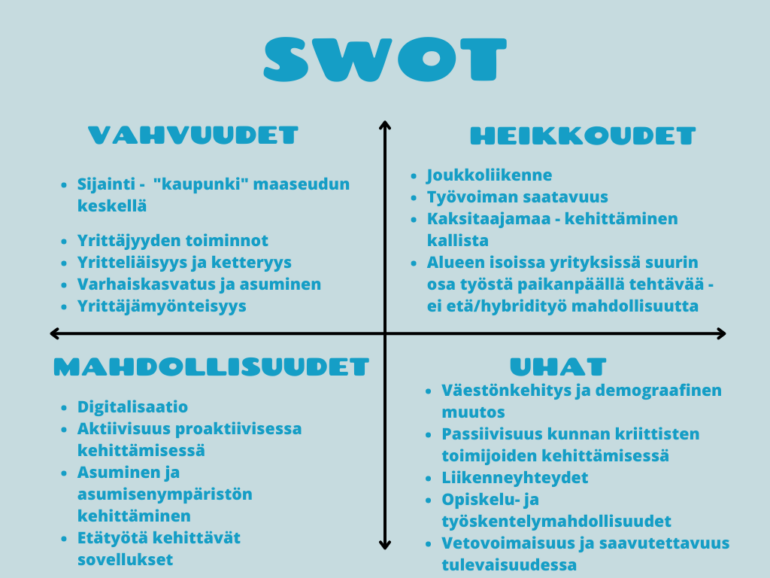 Janakkalan swot-analyysi. 

Vahvuudet: sijainti "kaupunki" maaseudun keskellä, yrittäjyyden toiminnot, yritteliäisyys ja ketteryys, varhaiskasvatus ja asuminen, yrittäjämyönteisyys. 

Heikkoudet: joukkoliikenne, työvoiman saatavuus, kaksi taajamaa (kehittäminen kallista), alueen isoissa yrityksissä suurin osa työstä paikanpäällä tehtävää (ei etä/hybridityömahdollisuutta).

Mahdollisuudet: digitalisaatio, aktiivisuus proaktiivisessa kehittämisessä, asuminen ja asumisenympäristön kehittäminen, etätyötä kehittävät sovellukset. 

Uhat. Väestönkehitys ja demograafinen muutos, passiivisuus kunnan kriittisten toimijoiden kehittämisessä, liikenneyhteydet, opiskelu- ja työskentelymahdollisuudet, vetovoimaisuus ja saavutettavuus tulevaisuudessa. 