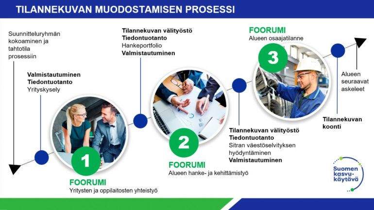 Tilannekuva muodostamisen prosessi: 1. foorumi: Yritysten ja oppilaitosten yhteistyö. 2. foorumi: alueen hanke- ja kehittämistyö. Ennen viimeistä foorumia tilannekuvan välityöstä, tiedontuotanto ja valmistautuminen. 3. foorumi: Alueen osaajatilanne. Foorumien jälkeen tilannekuvan koonti ja alueen seuraavat asekeleet. 