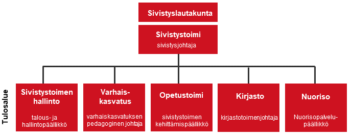 Sivistystoimen organisaatiokaavio. Sivistyslautakunta vastaa sivistystoimen toiminnasta. Sivistystoimea johtaa sivistysjohtaja. Tulosalueita on 5: sivistystoimen hallinto josta vastaa talous- ja hallintopäällikkö, varhaiskasvatus josta vastaa varhaiskasvatuksen pedagoginen johtaja, opetustoimi josta vastaa sivistystoimen kehittämispäällikkö, kirjasto josta vastaa kirjastotoimenjohtaja sekä nuoriso josta vastaa nuorisopalvelupäällikkö.