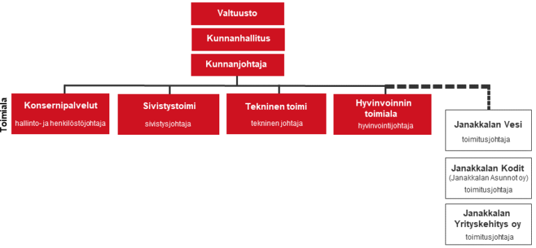 Kuntaorganisaatiokaavio. Valtuuston ja kunnanhallituksen alaisuudessa kunnanjohtaja johtaa kuntaorganisaatiota. Kunnassa on 4 toimialaa; konsernipalvelut, tekninen toimi, sivistystoimi ja hyvinvoinnin toimiala. Lisäksi kuntakonserniin kuuluvat Janakkalan vesi (liikelaitos) ja Janakkalan asunnot oy ja Janakkalan Yrityskehitys oy.