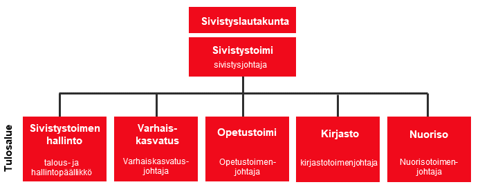 Sivistystoimen organisaatiokaavio. Sivistyslautakunta vastaa sivistystoimen toiminnasta. Sivistystoimea johtaa sivistysjohtaja. Tulosalueita on 5: sivistystoimen hallinto josta vastaa talous- ja hallintopäällikkö, varhaiskasvatus josta vastaa varhaiskasvatusjohtaja, opetustoimi josta vastaa opetustoimenjohtaja, kirjasto josta vastaa kirjastotoimenjohtaja sekä nuoriso josta vastaa nuorisotoimenjohtaja.