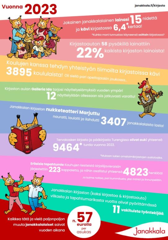 Vuoden 2023 tilastoja visuaalisempana versiona.