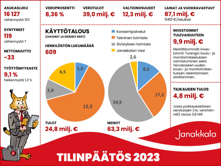 Janakkalan kunnan tilinpäätös 2023 keskeisimmät luvut.