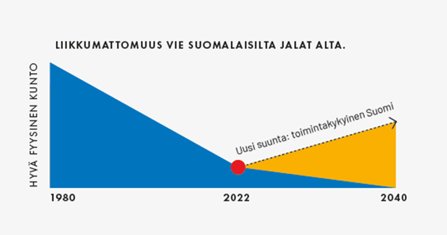 Suomalaisten fyysinen kunto on laskenut dramaattisesti 80-luvulta. Toimintakykyisen Suomen avulla suunta yritetään saada jälleen nousevaksi.