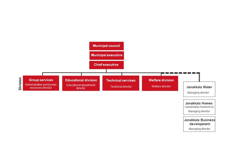 Municipal organization chart. Under the municipal council and municipal board, the chief executive leads the municipal organization. The organization has four divisions; Group services, technical services, educational division, and welfare division. Additionally, the municipal organization includes Janakkala Water (public enterprise) and Janakkala Housing Ltd., and Janakkala Business Development Ltd.